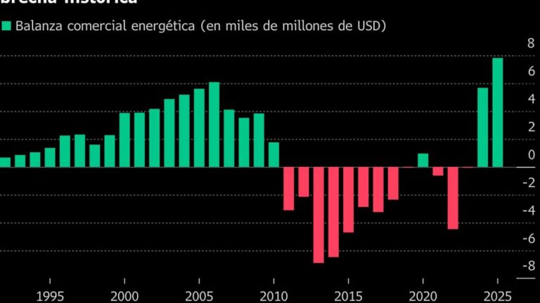 Argentina alcanza su mayor superávit energético en 33 años