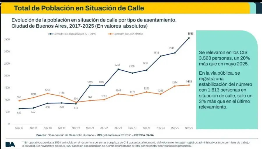 Personas en Situacion de Calle en CABA