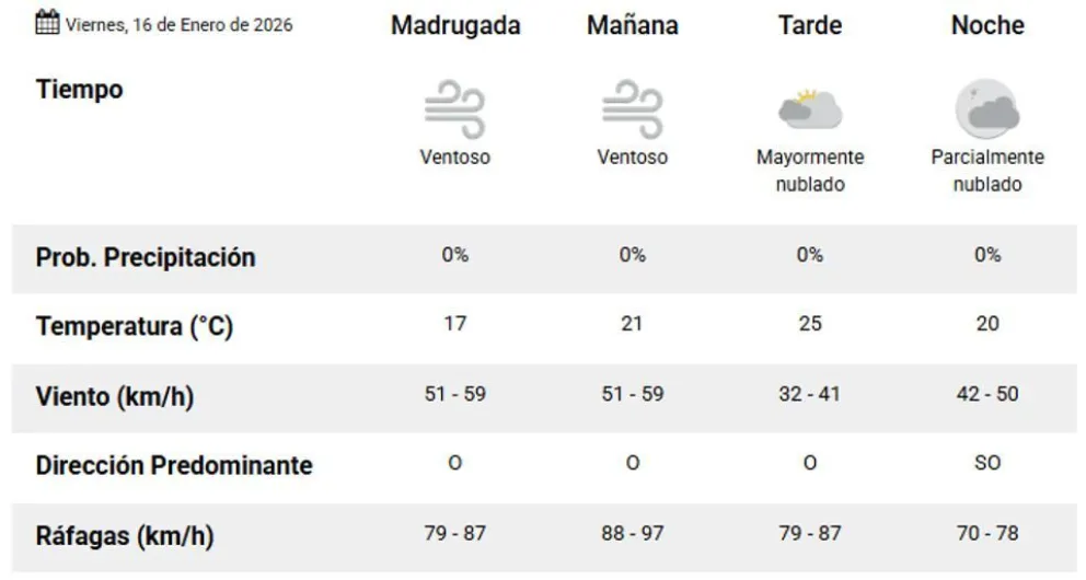 Temperaturas y viento en Comodoro Rivadavia