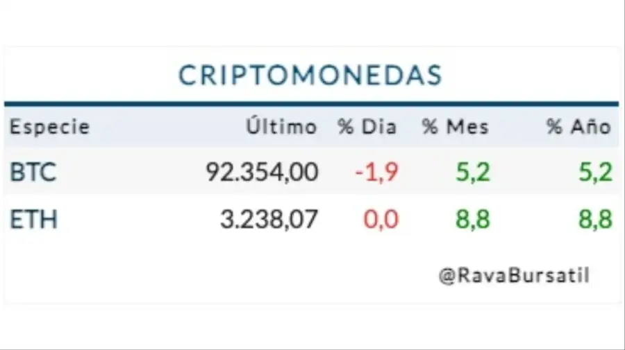 Cotización criptomonedas martes 6 de enero
