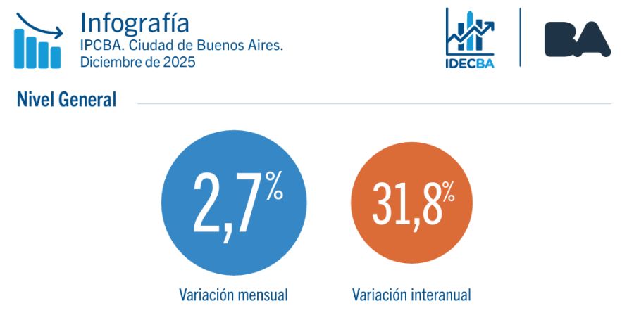 IPCBA diciembre 2025