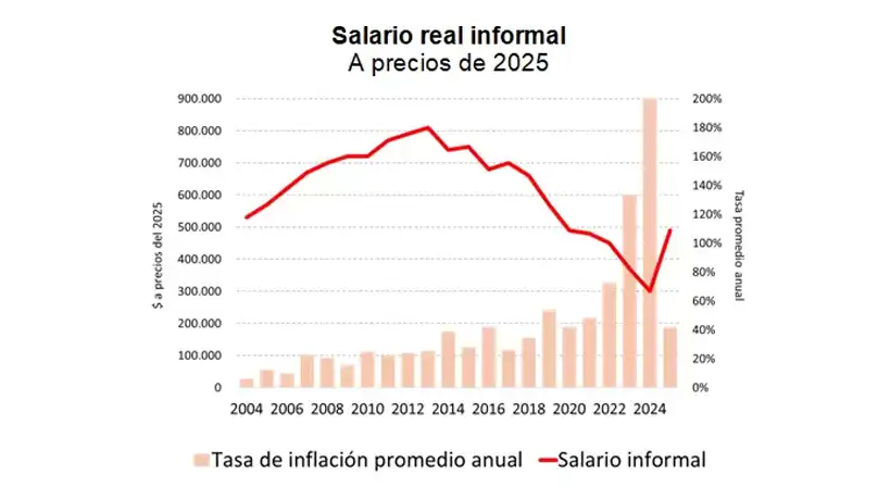 Salarios a valores del 2025