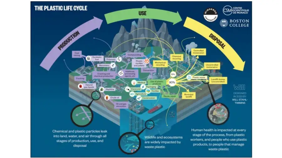 El ciclo de vida del plástico