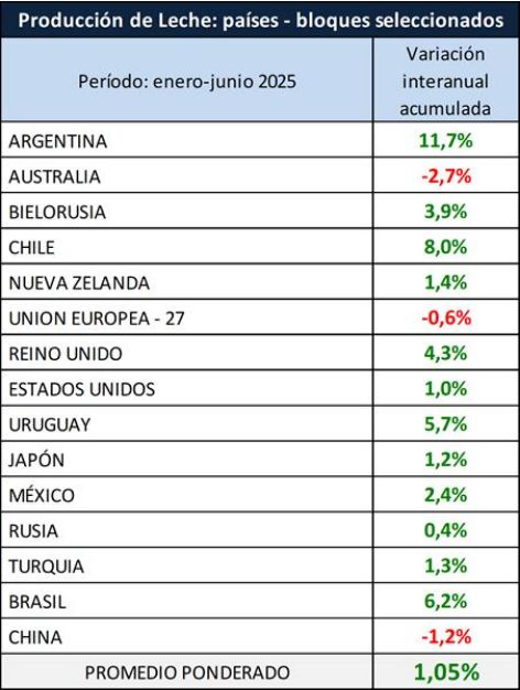 Evolución de la producción mundial de leche OCLA