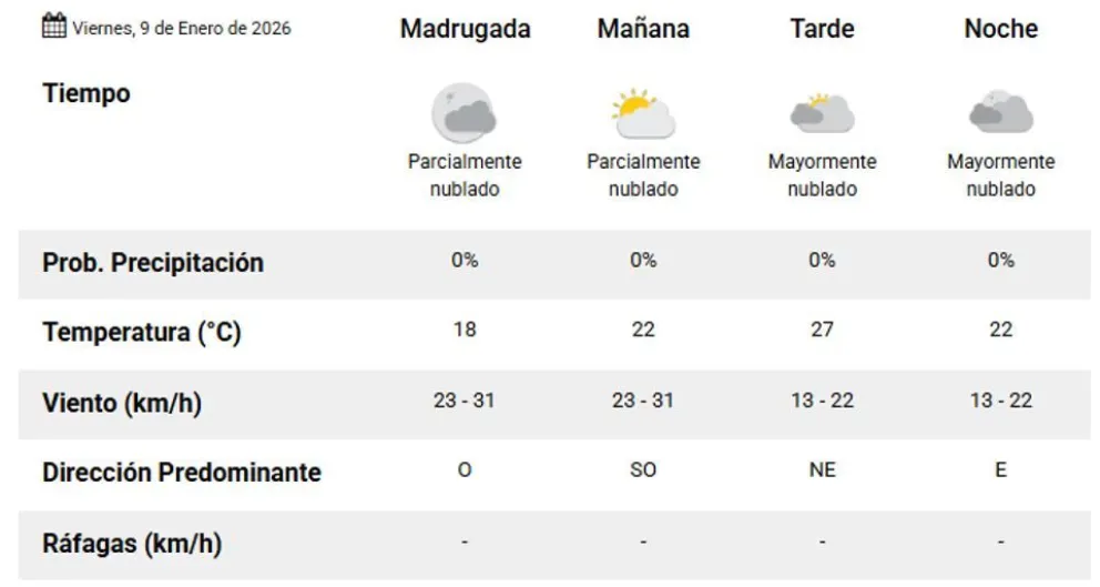 Clima en Comodoro