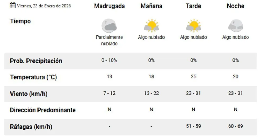 Clima Comodoro Rivadavia