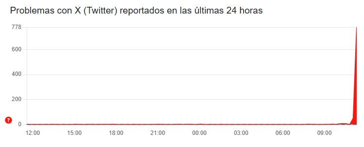 Problemas en la plataforma Twitter