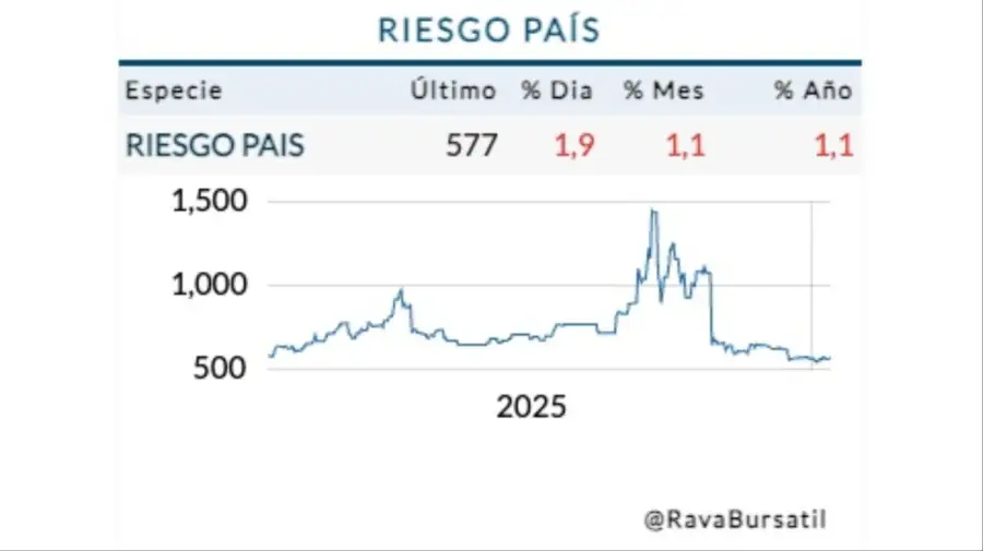 Cotización riesgo país lunes 12 de enero