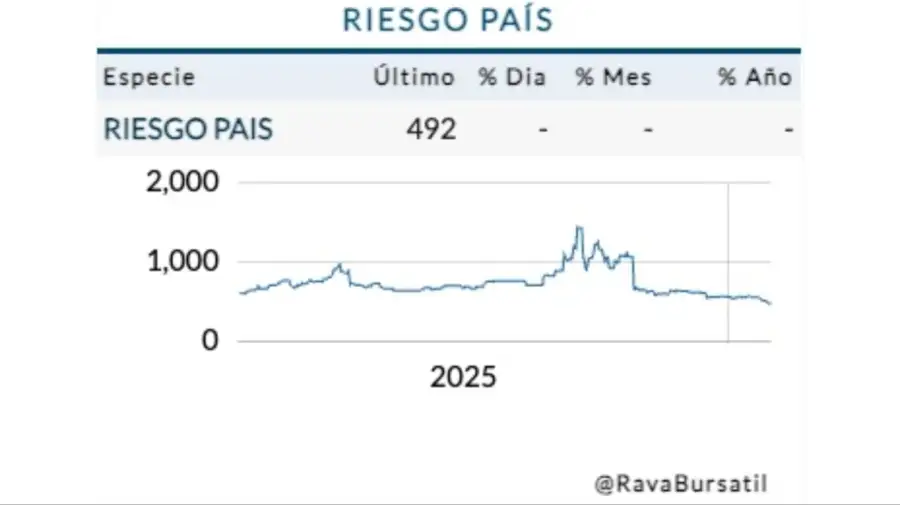 Cotización riesgo país jueves 29 de enero