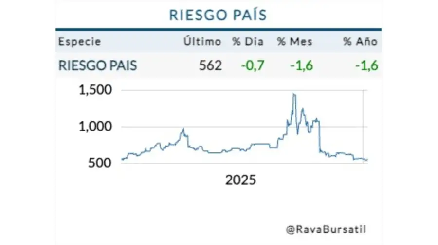 Cotización riesgo país martes 6 de enero