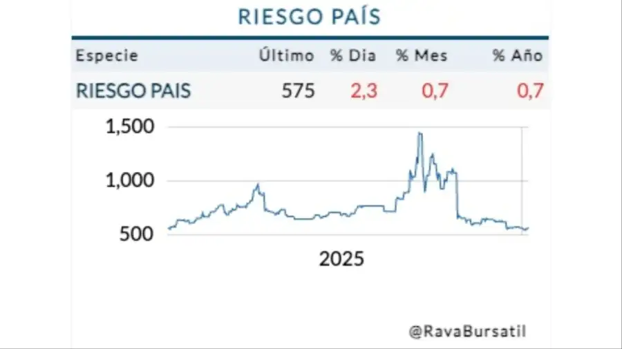 Cotización del Riesgo País el 7 de enero