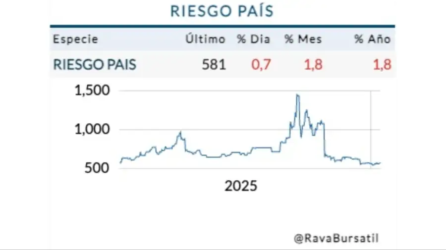 Cotización riesgo país martes 13 de enero