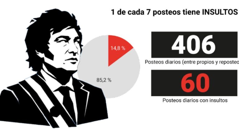 Insultos como Táctica: Milei, X y el Deterioro del Debate Público