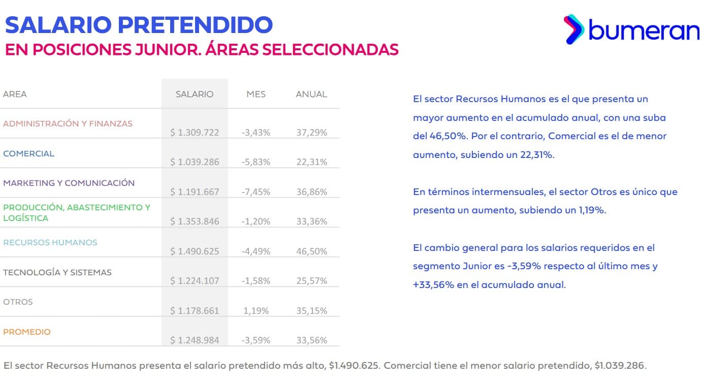 Sectores con mejores salarios