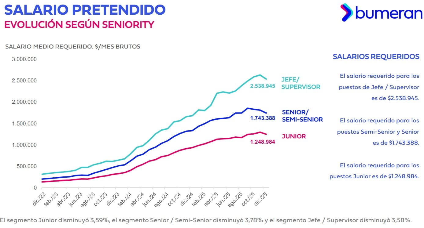 Expectativas salariales según niveles