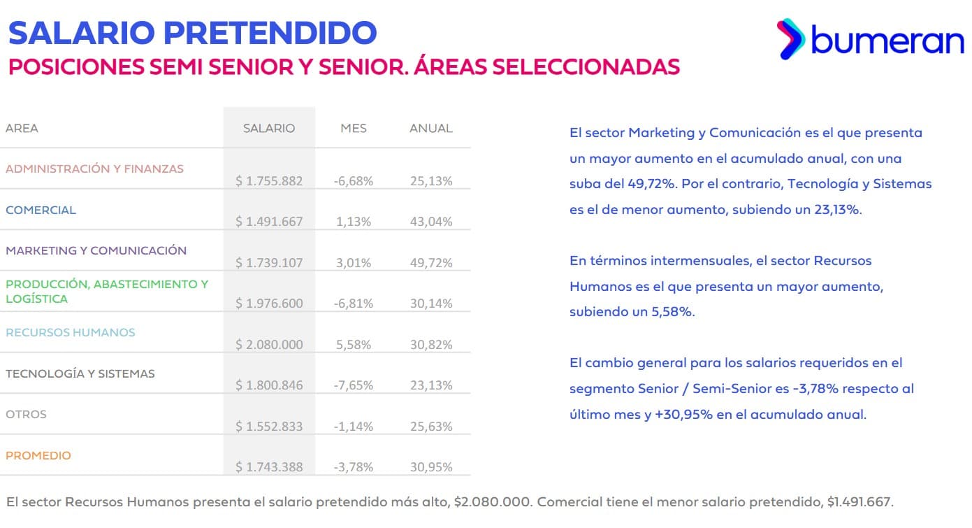 Sectores con menores salarios