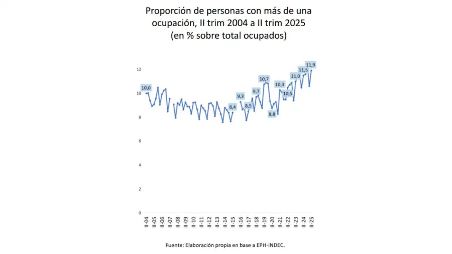 Proporción de personas con más de una ocupación 13022026
