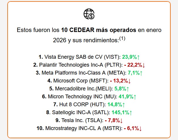 Tendencias de CEDEAR
