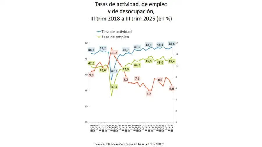Tasas de actividad, empleo y desocupación 13022026