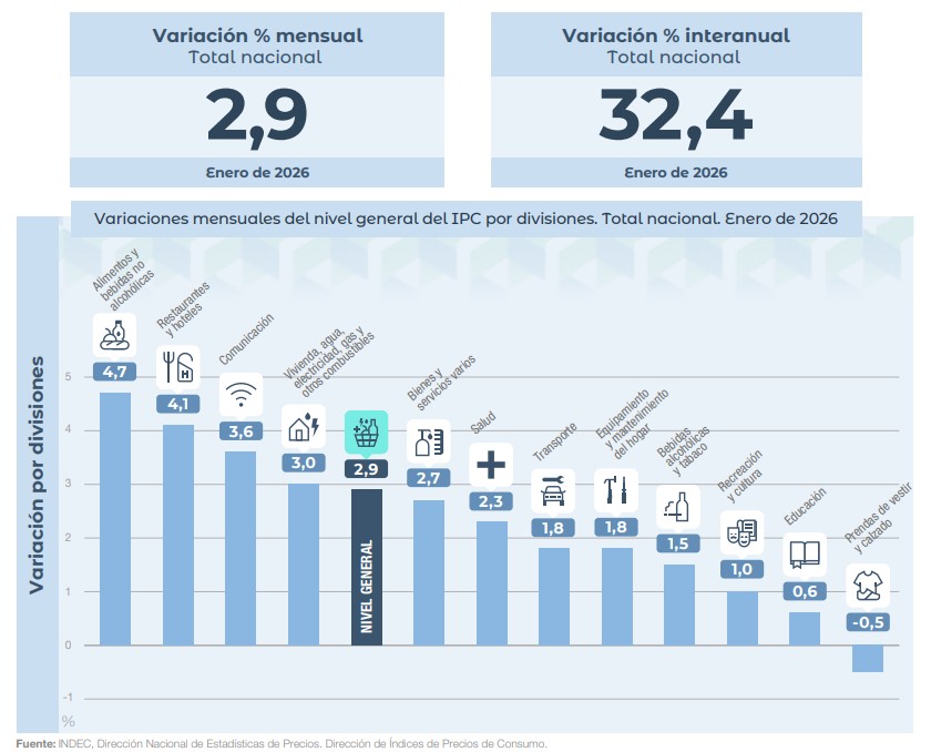 Inflación de enero 2026