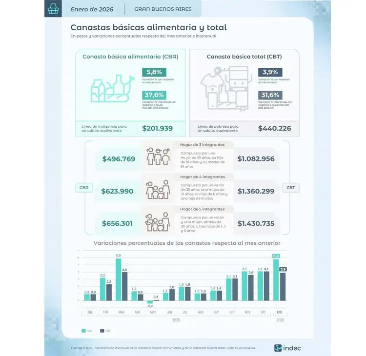 Líneas de pobreza e indigencia 12022026
