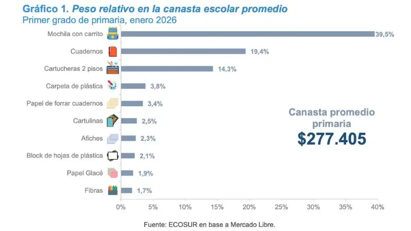 Canasta básica escolar