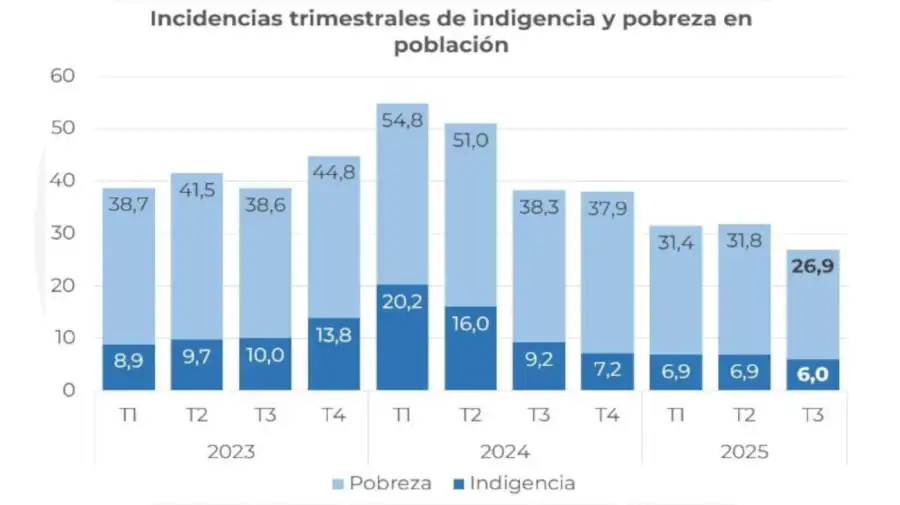 Indices de pobreza e indigencia