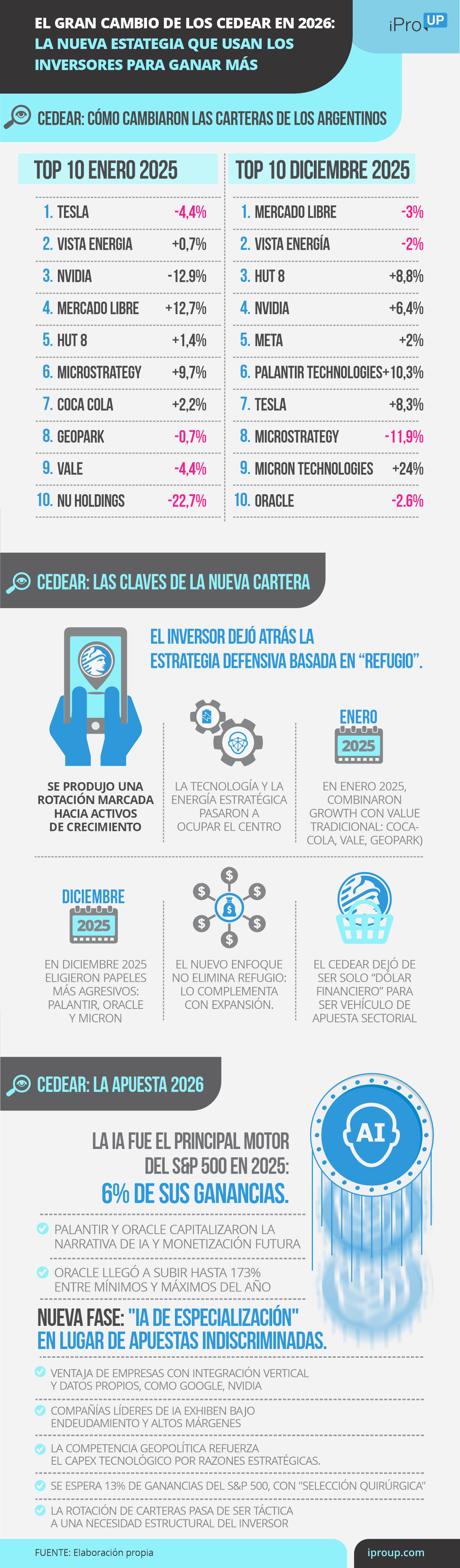 Mercado Libre en el Top Ten de CEDEARs