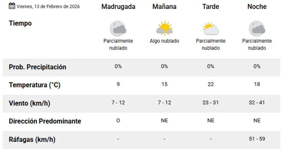 Condiciones climáticas en Comodoro Rivadavia