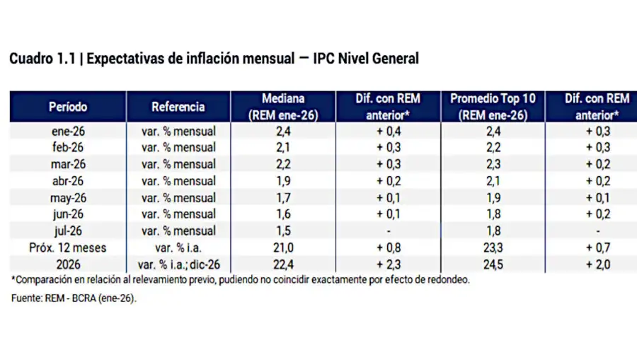 Inflación REM 20260205