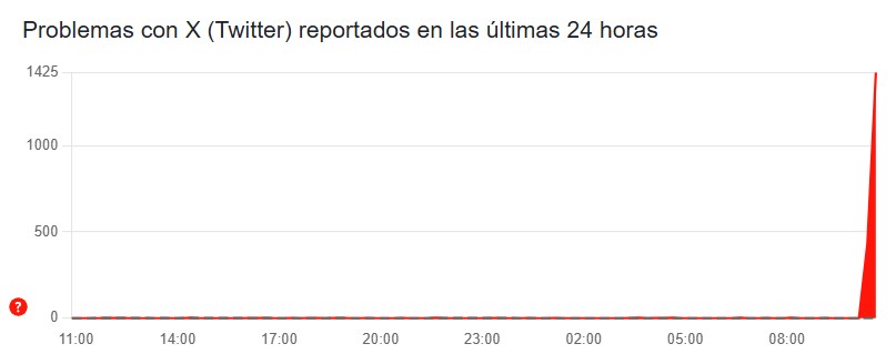 Usuarios reportando problemas en X