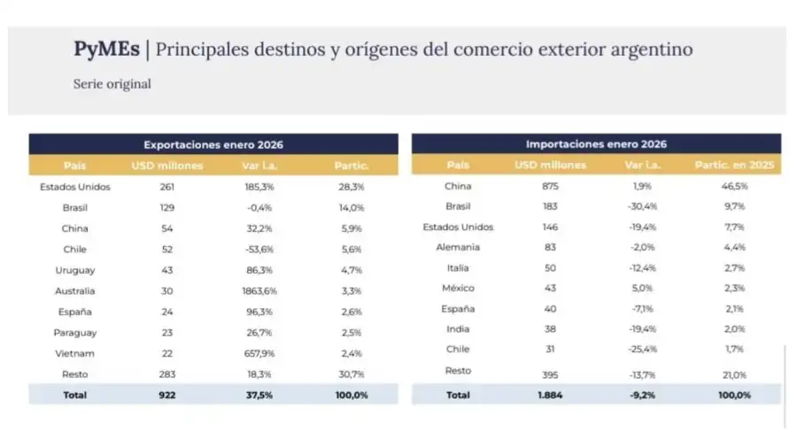 Principales destinos y orígenes del comercio PyME exterior