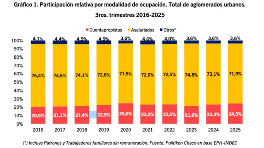 Cuentapropismo en Argentina