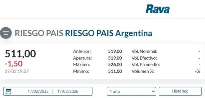 Riesgo País 17 de Febrero 2026