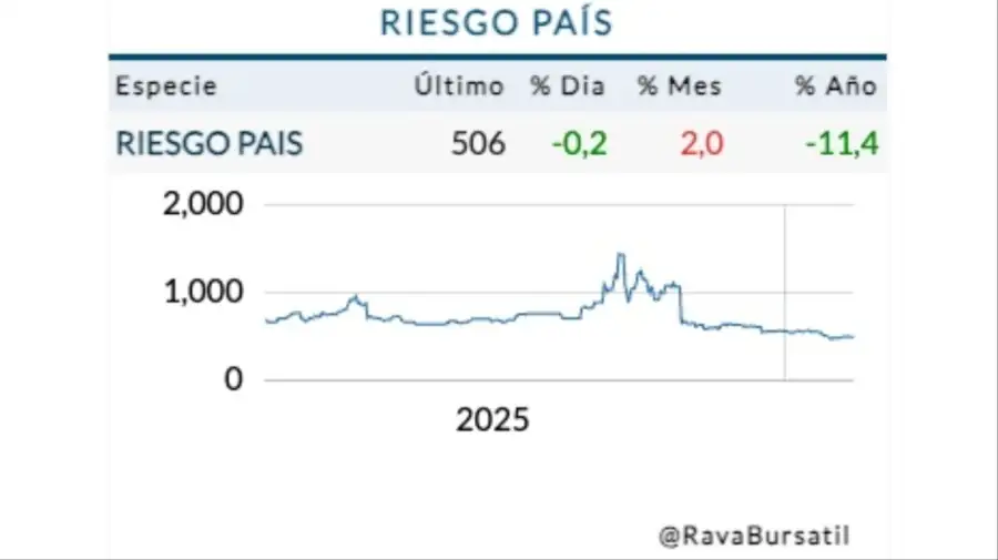 Cotización riesgo país miércoles 11 de febrero