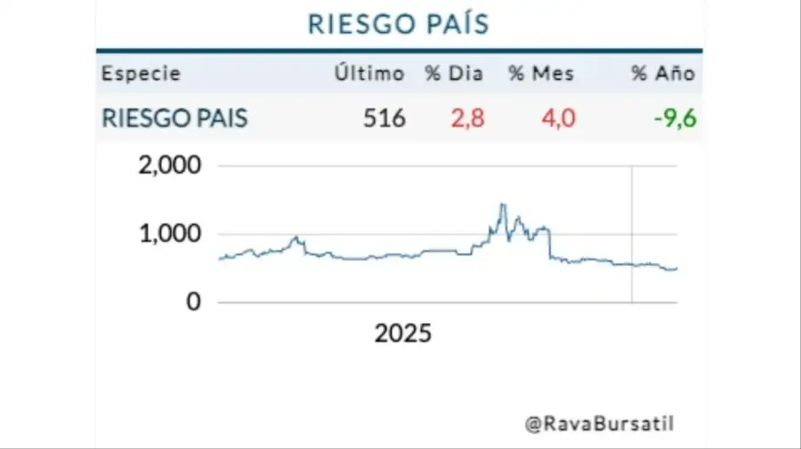 Cotización riesgo país jueves 5 de febrero