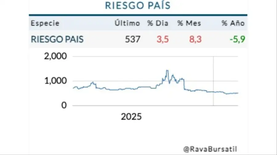Cotización riesgo país lunes 23 de febrero