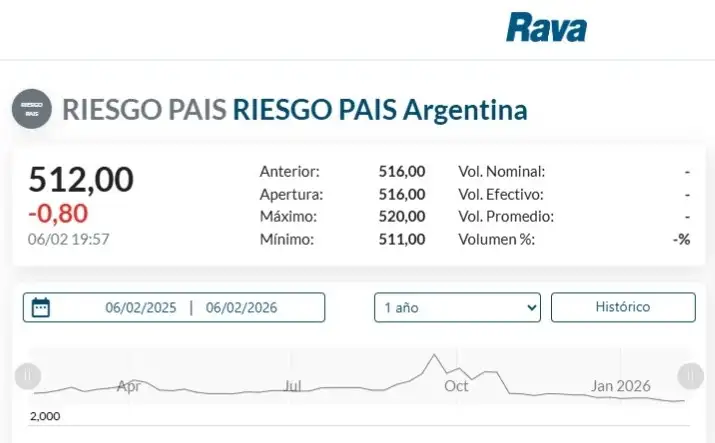 Riesgo País 6 de febrero 2026