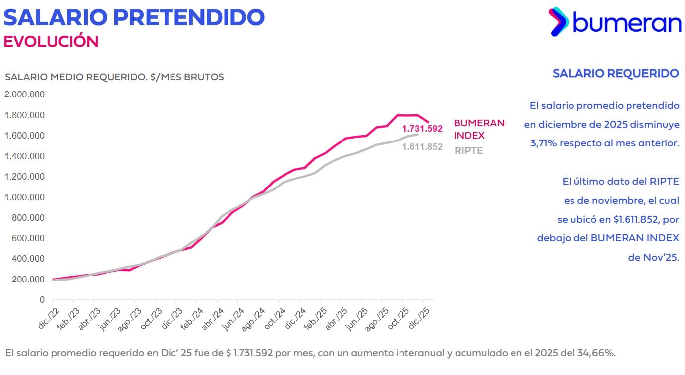 Ajuste en las expectativas salariales