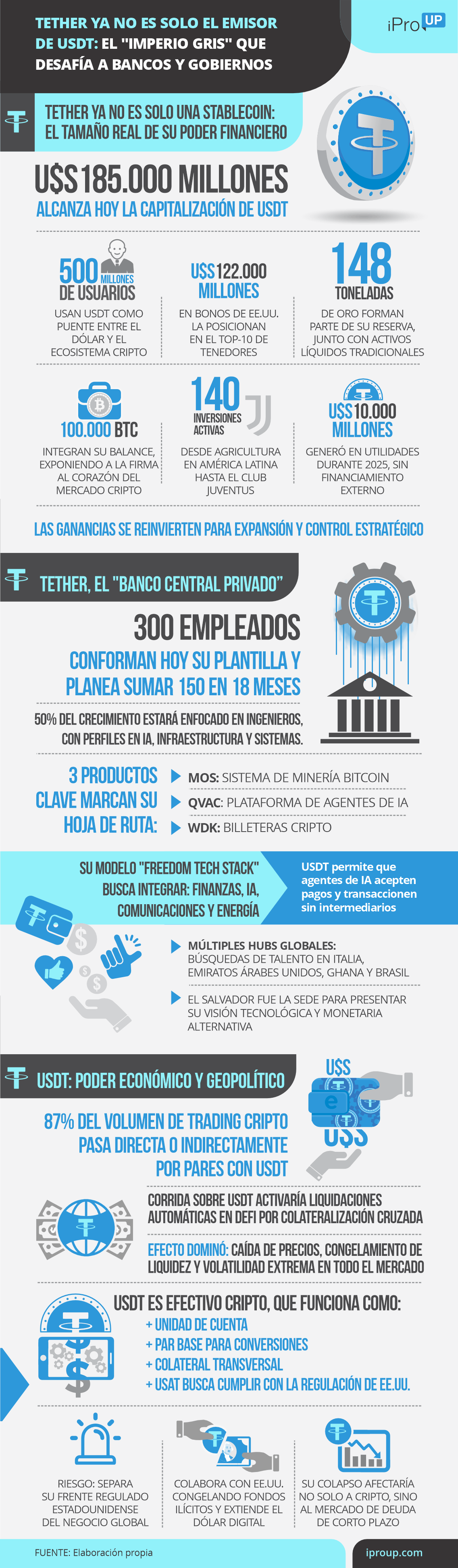 El poderío de Tether