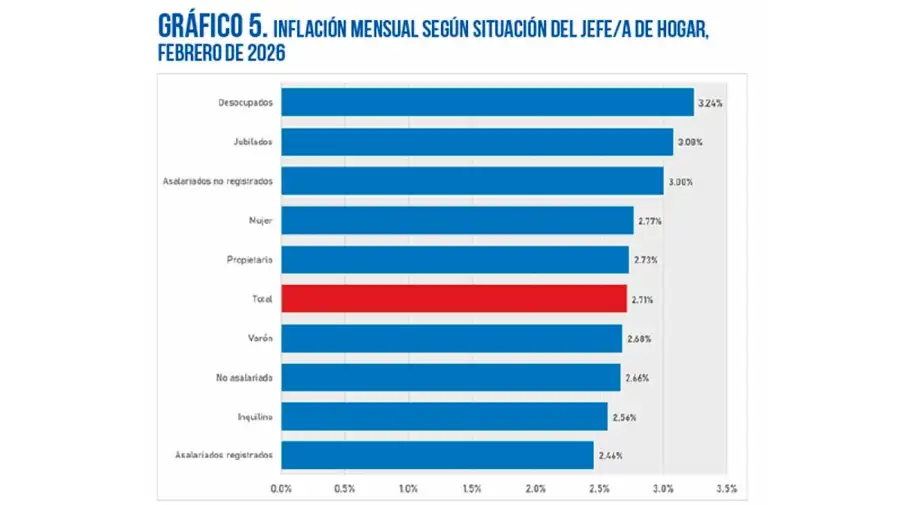 Inflación mensual según jefe-a de hogar feb2026 11032026
