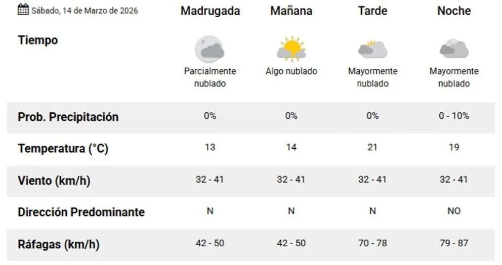 Pronóstico del clima para el sábado