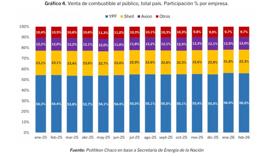 Ventas de combustibles