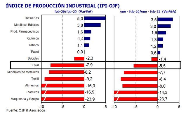 Promedios del índice de producción industrial feb2026 OJF