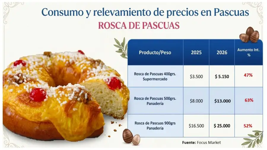 Consumo y relevamiento de roscas de pascuas