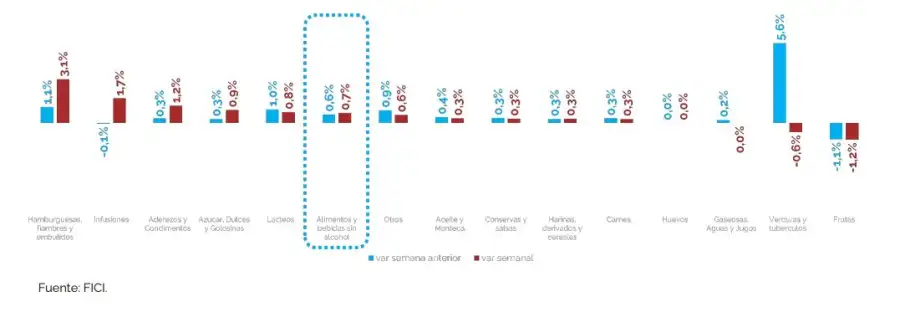 Detalle de alimentos y bebidas