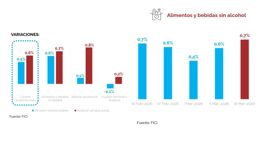 Canasta de supermercados