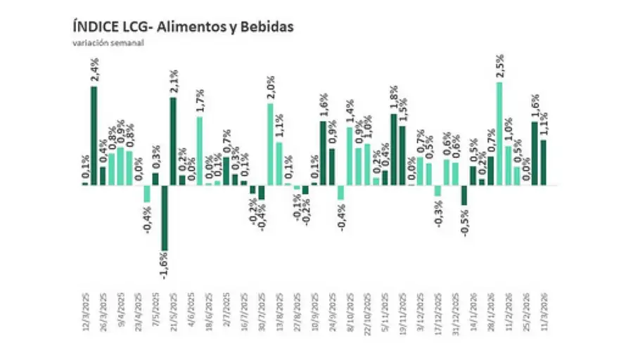 Índice de inflación LCG