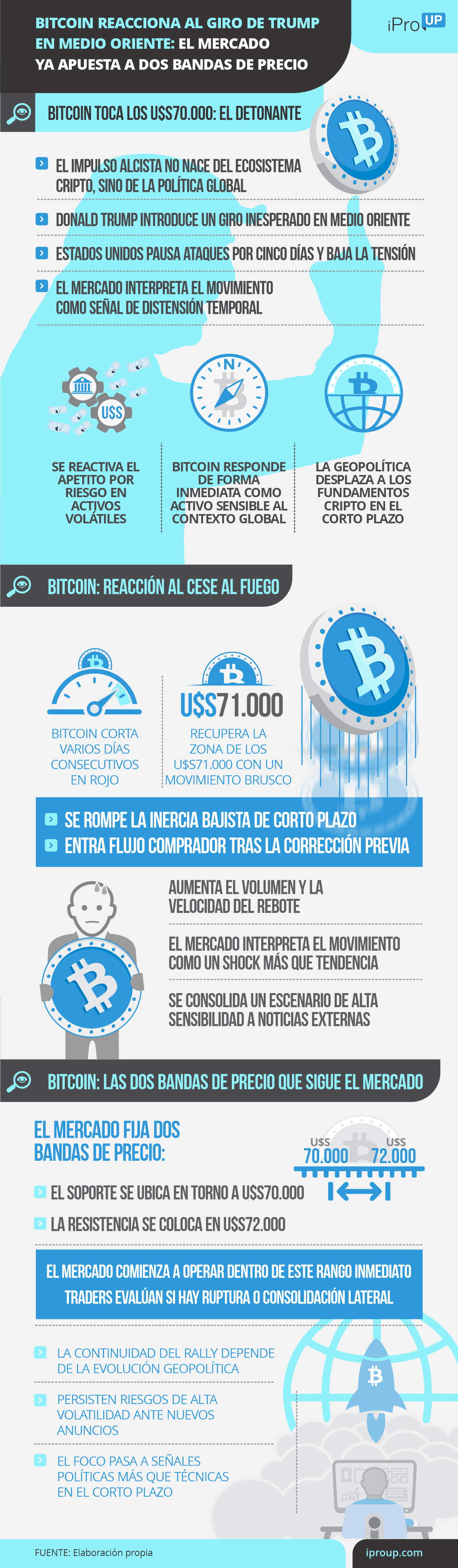 Bitcoin y su reacción al cambio geopolítico