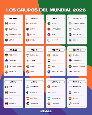 Grupos del Mundial 2026